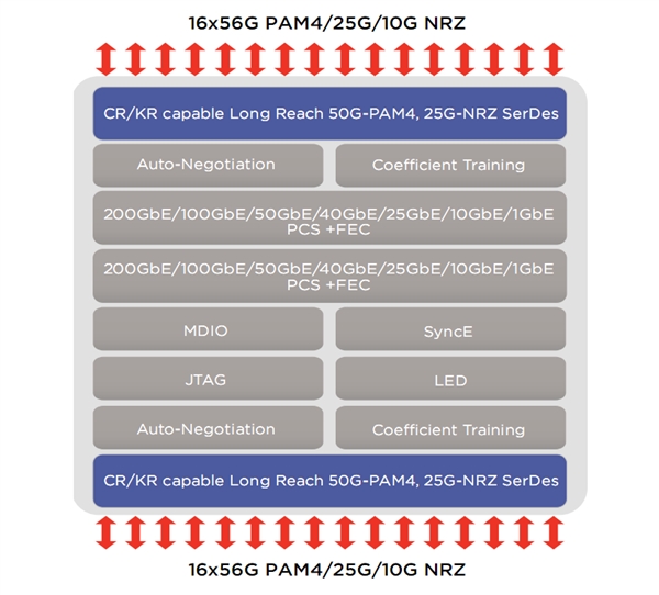 Marvell全球首發400GbE以太網芯片:還是雙口的