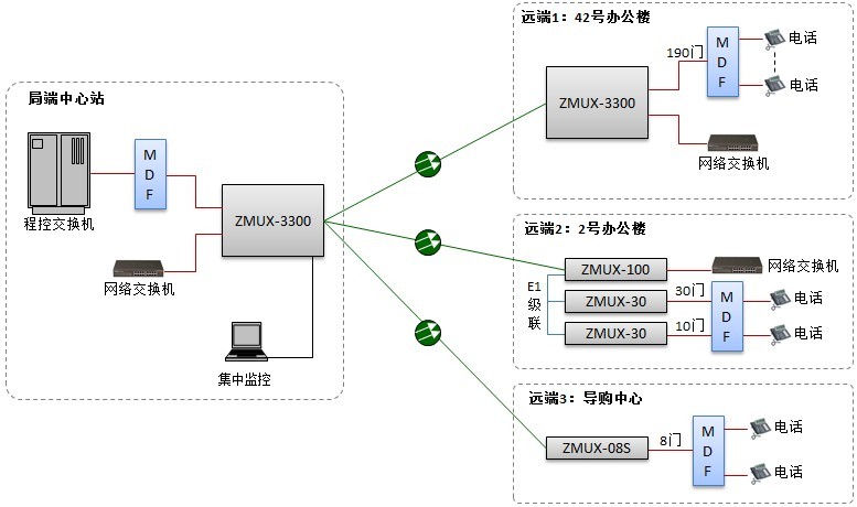 廣州輕紡交易園電話光纖傳輸組網圖.jpg 廣州輕紡交易園電話光纖傳輸組網圖.jpg