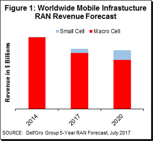 2021年之前 5G和小型LTE小基站都處于燒錢階段 2021年之前 5G和小型LTE小基站都處于燒錢階段