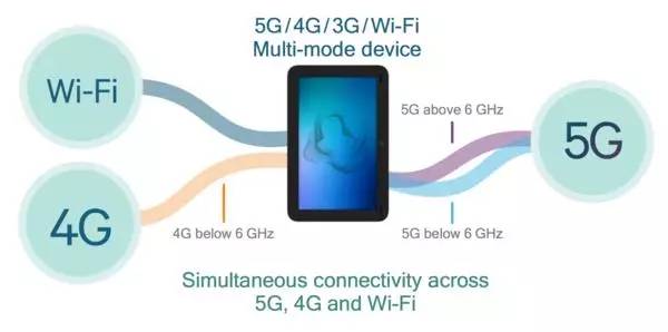 5G網絡速率穩定維持在2Gbps以上 5G網絡速率穩定維持在2Gbps以上