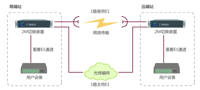 2M線路保護實現與應用換裝置工作原理 2M線路保護實現與應用換裝置工作原理