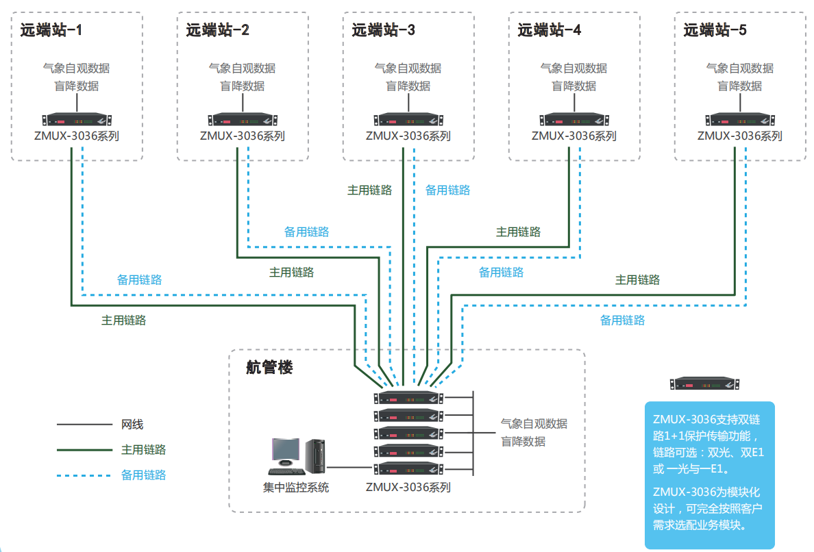 氣象/盲降雙路由傳輸(可選:雙光、雙E1 或 一光與一E1)