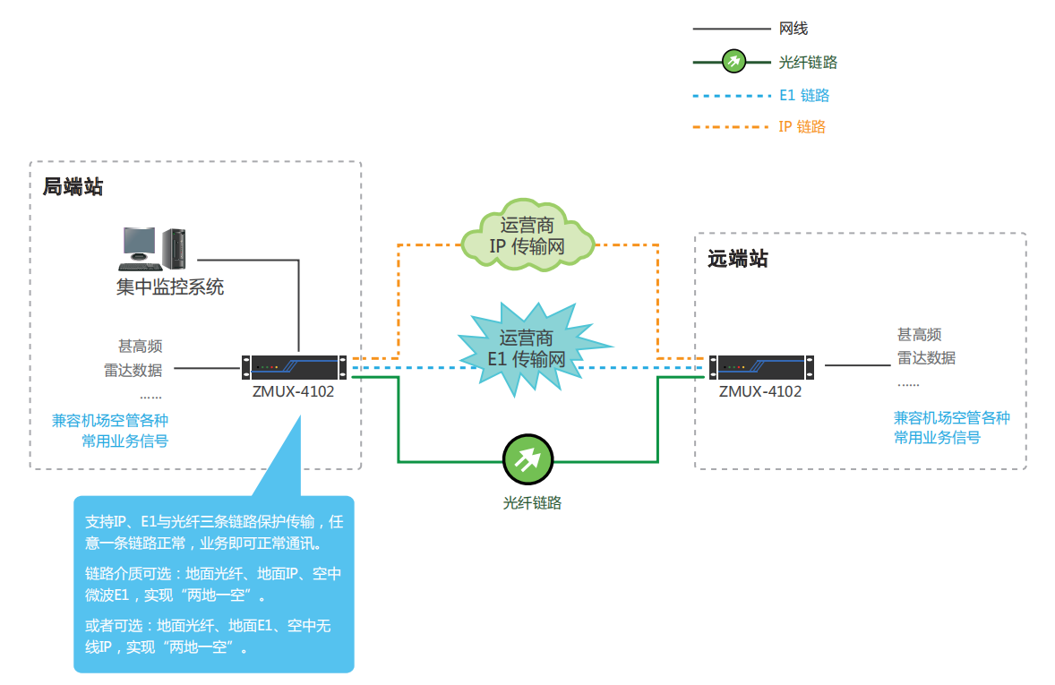 甚高頻/雷達數據IP、E1與光纖三鏈路保護傳輸 甚高頻/雷達數據IP、E1與光纖三鏈路保護傳輸