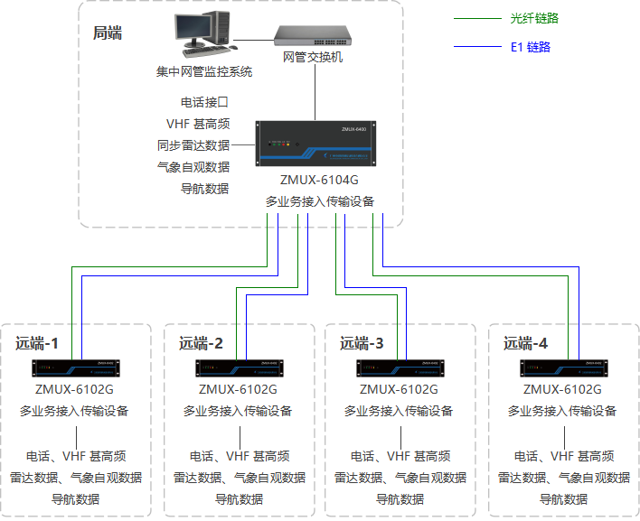 ZMUX-6100G系列設備典型應用.png ZMUX-6100G系列設備典型應用.png